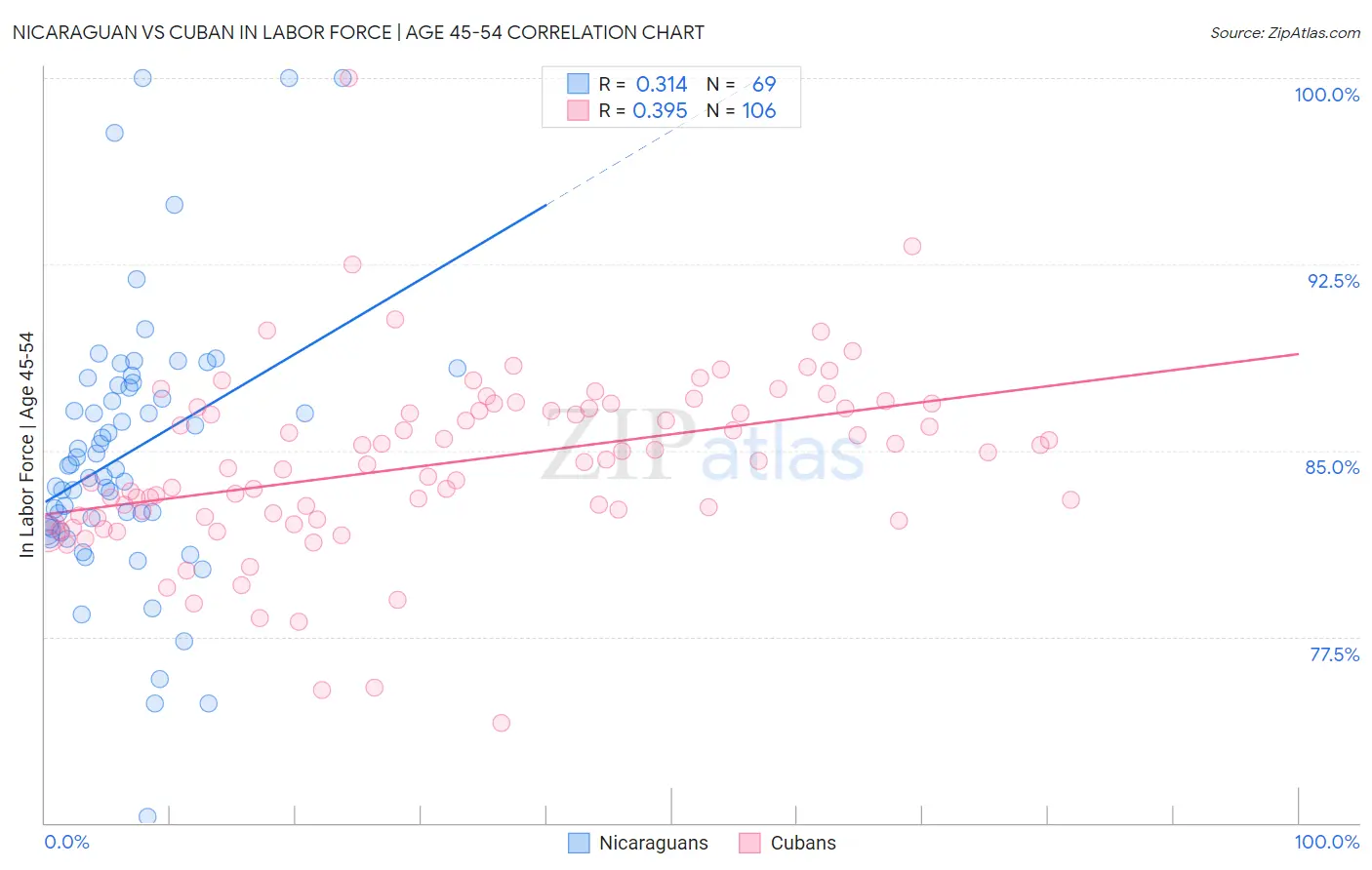 Nicaraguan vs Cuban In Labor Force | Age 45-54