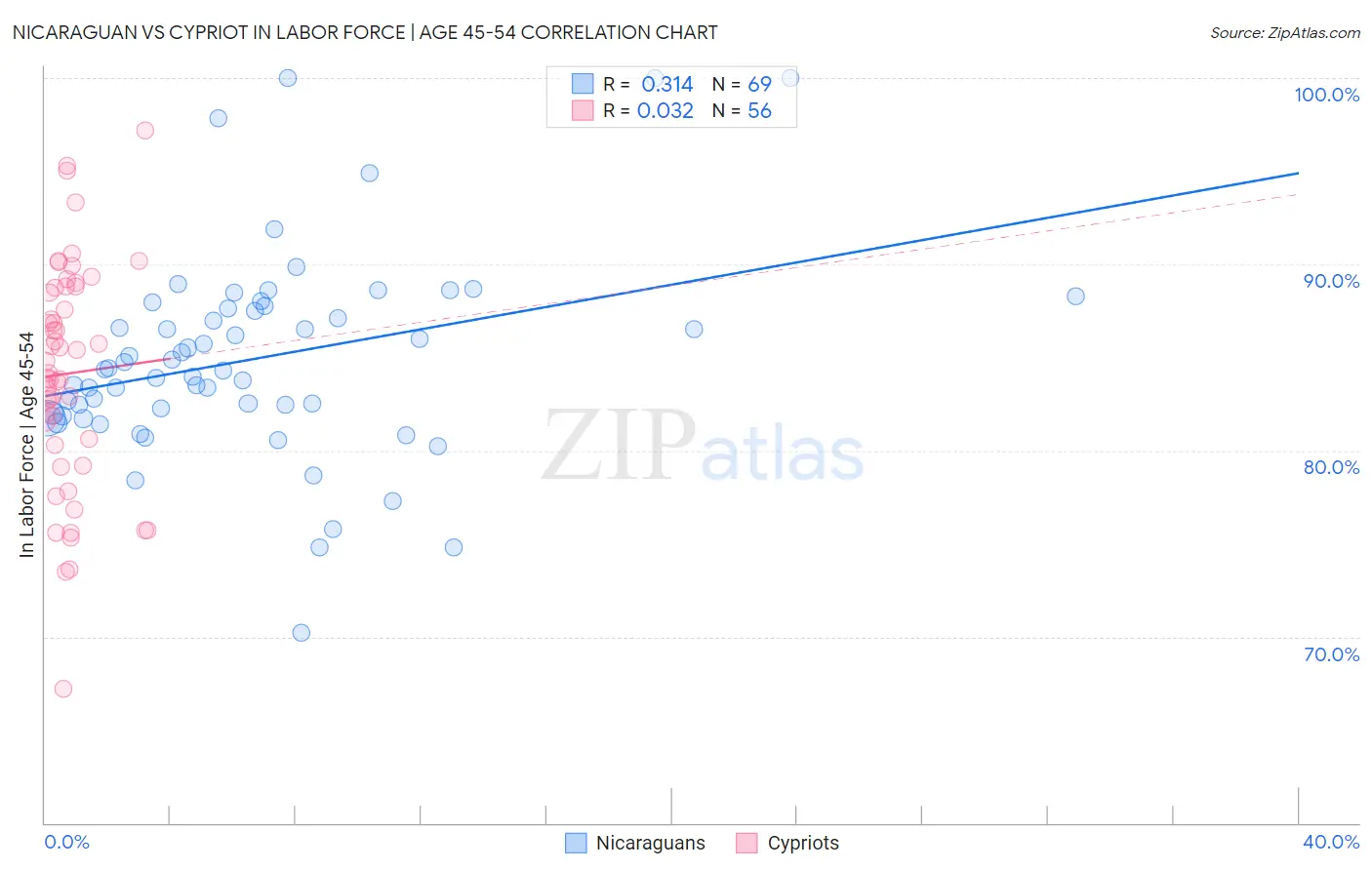 Nicaraguan vs Cypriot In Labor Force | Age 45-54