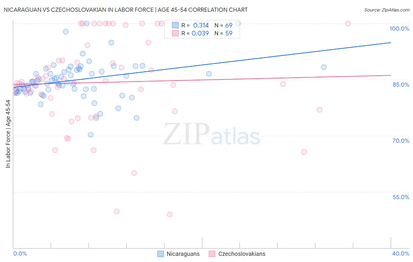 Nicaraguan vs Czechoslovakian In Labor Force | Age 45-54