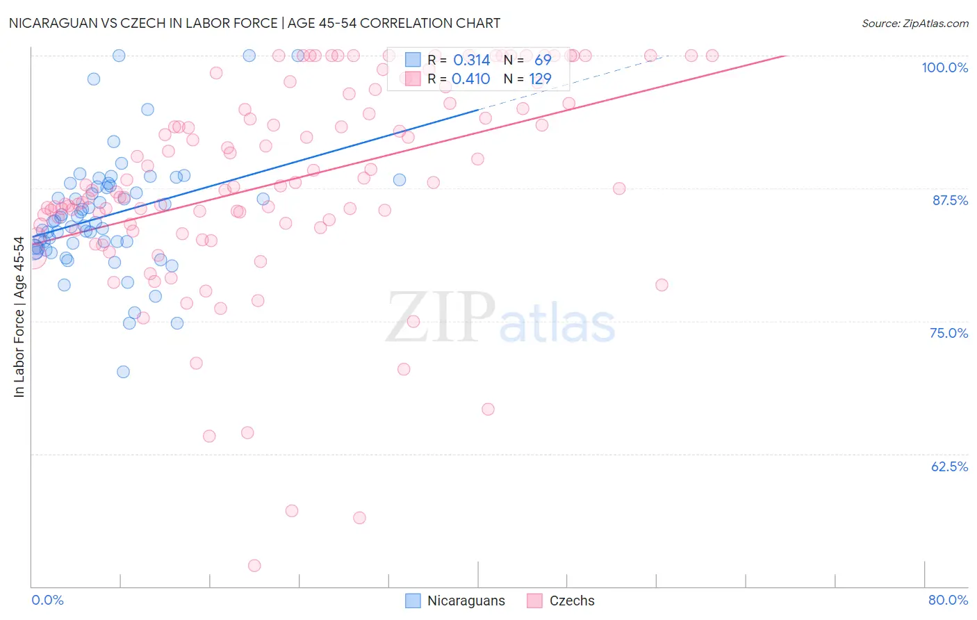 Nicaraguan vs Czech In Labor Force | Age 45-54