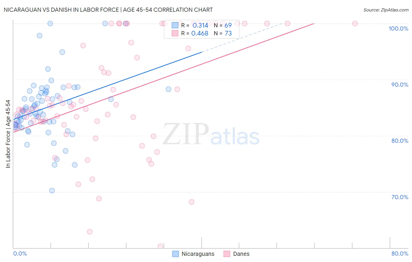 Nicaraguan vs Danish In Labor Force | Age 45-54