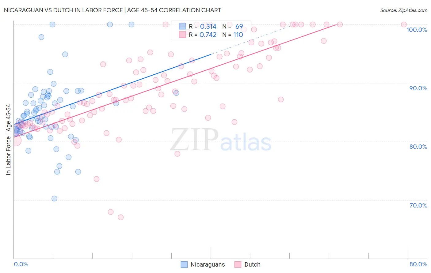 Nicaraguan vs Dutch In Labor Force | Age 45-54