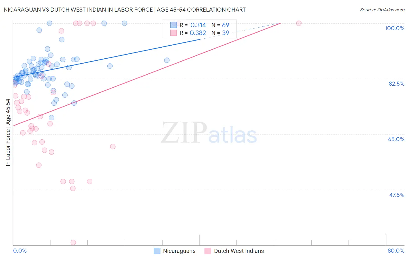 Nicaraguan vs Dutch West Indian In Labor Force | Age 45-54