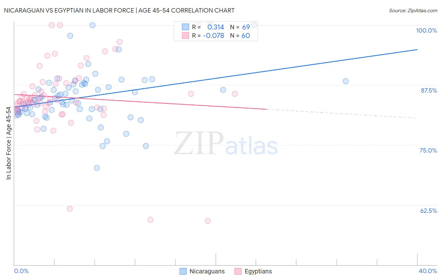 Nicaraguan vs Egyptian In Labor Force | Age 45-54