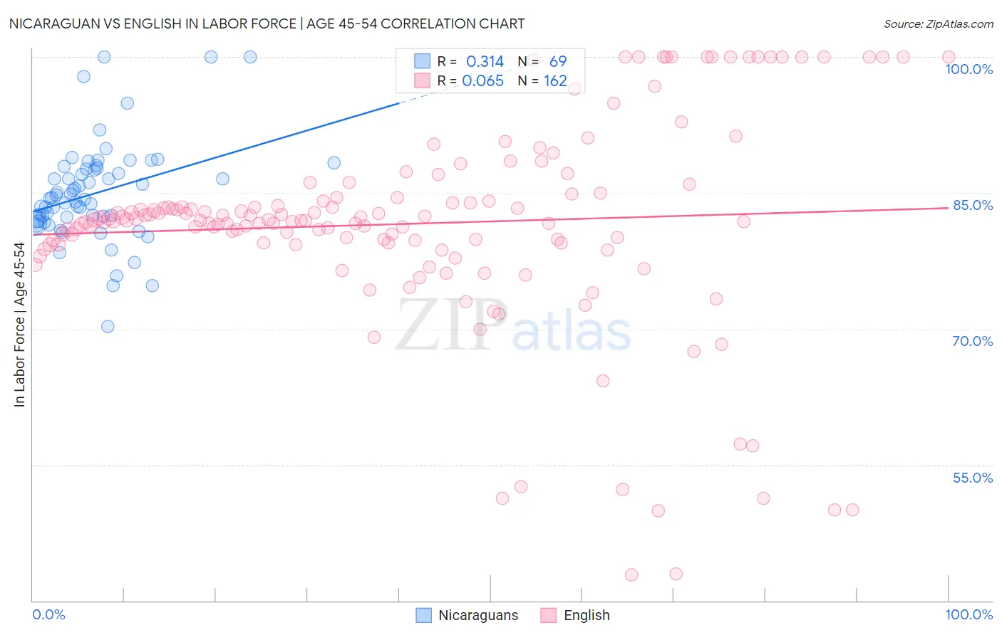 Nicaraguan vs English In Labor Force | Age 45-54