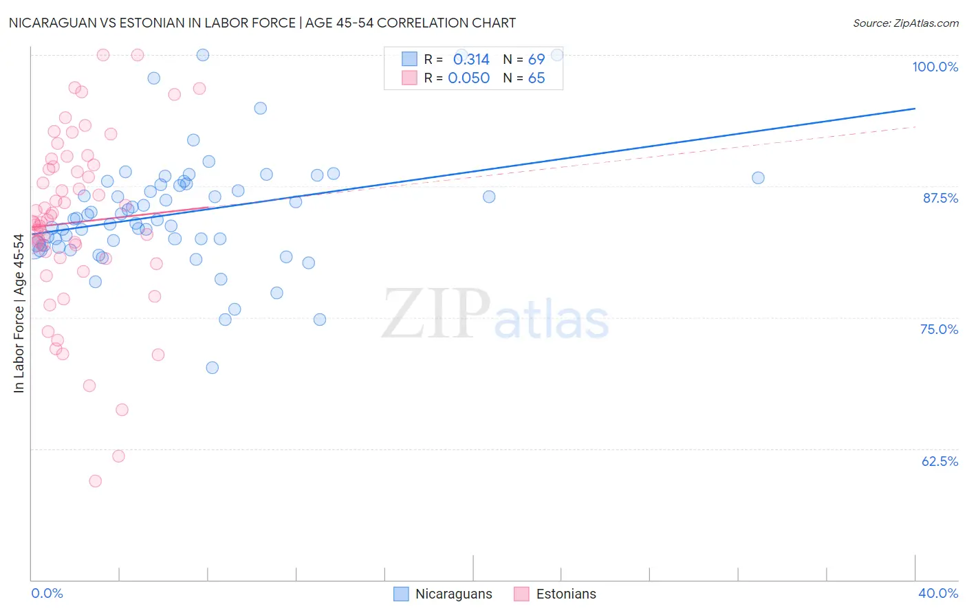 Nicaraguan vs Estonian In Labor Force | Age 45-54