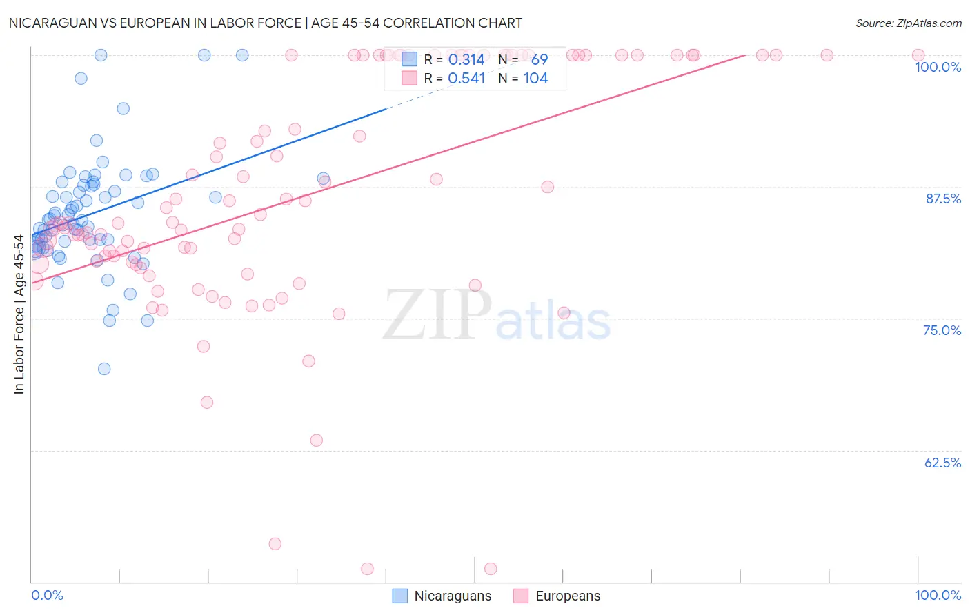Nicaraguan vs European In Labor Force | Age 45-54