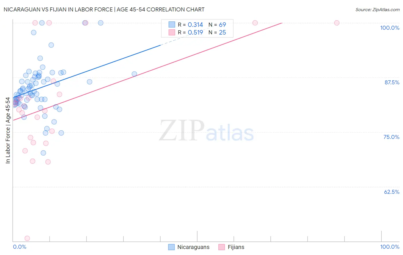 Nicaraguan vs Fijian In Labor Force | Age 45-54