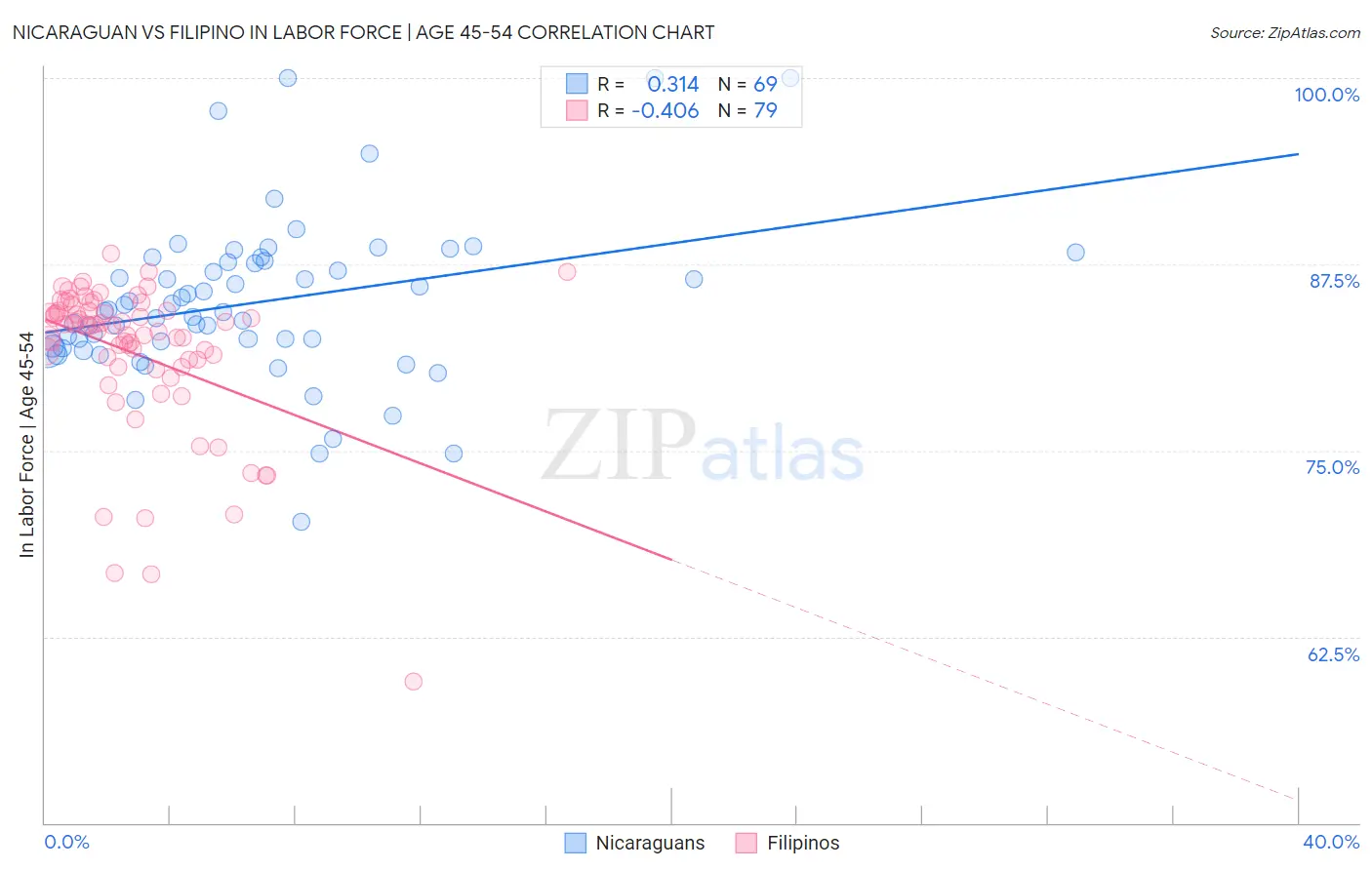 Nicaraguan vs Filipino In Labor Force | Age 45-54