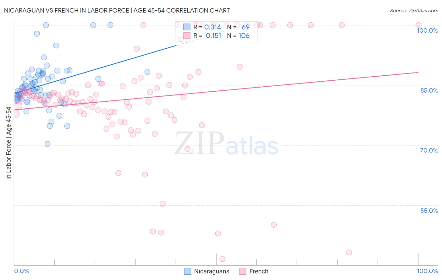 Nicaraguan vs French In Labor Force | Age 45-54