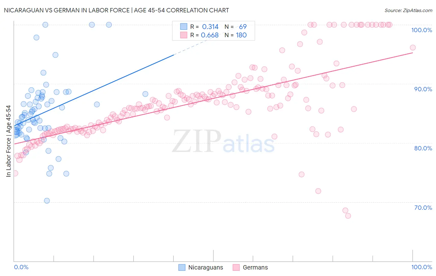 Nicaraguan vs German In Labor Force | Age 45-54