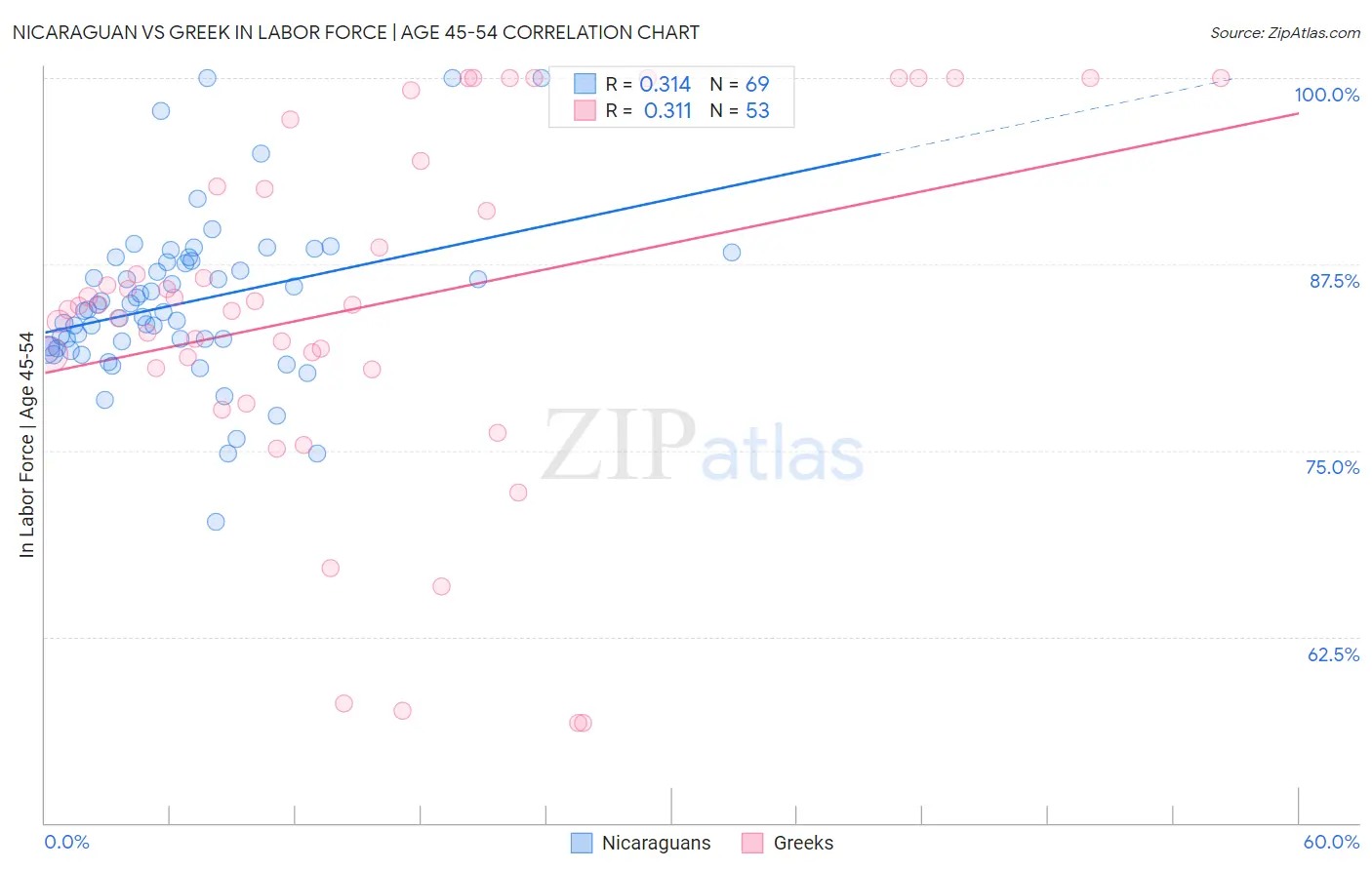 Nicaraguan vs Greek In Labor Force | Age 45-54