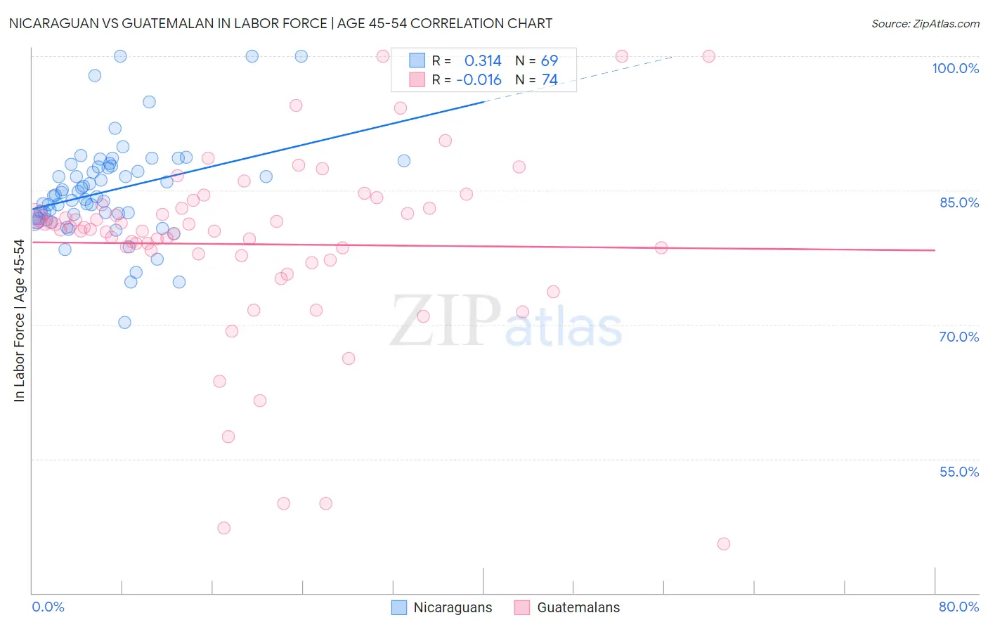 Nicaraguan vs Guatemalan In Labor Force | Age 45-54