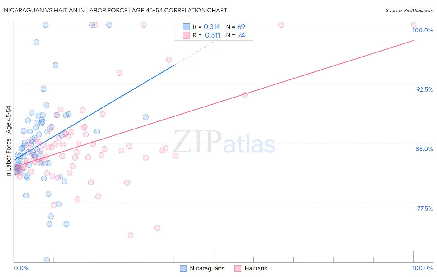 Nicaraguan vs Haitian In Labor Force | Age 45-54