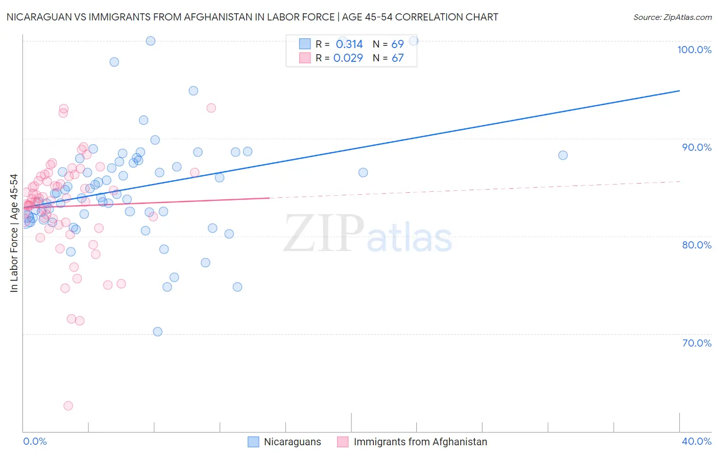 Nicaraguan vs Immigrants from Afghanistan In Labor Force | Age 45-54