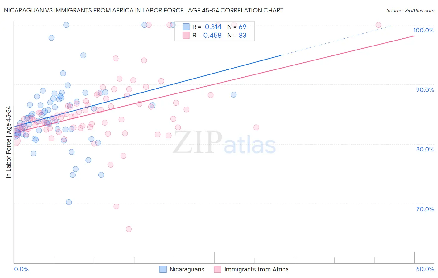 Nicaraguan vs Immigrants from Africa In Labor Force | Age 45-54