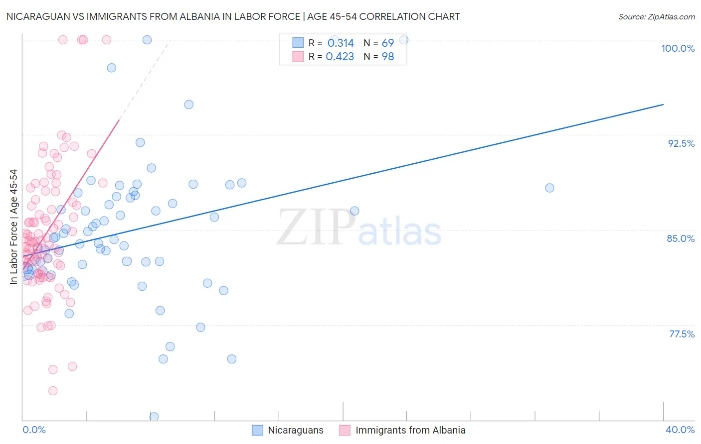 Nicaraguan vs Immigrants from Albania In Labor Force | Age 45-54