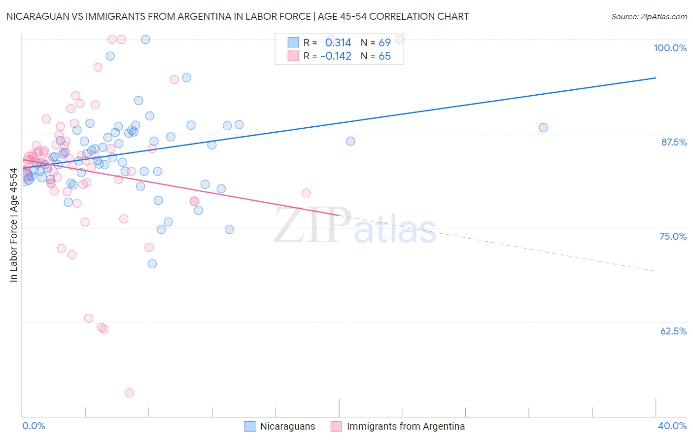 Nicaraguan vs Immigrants from Argentina In Labor Force | Age 45-54