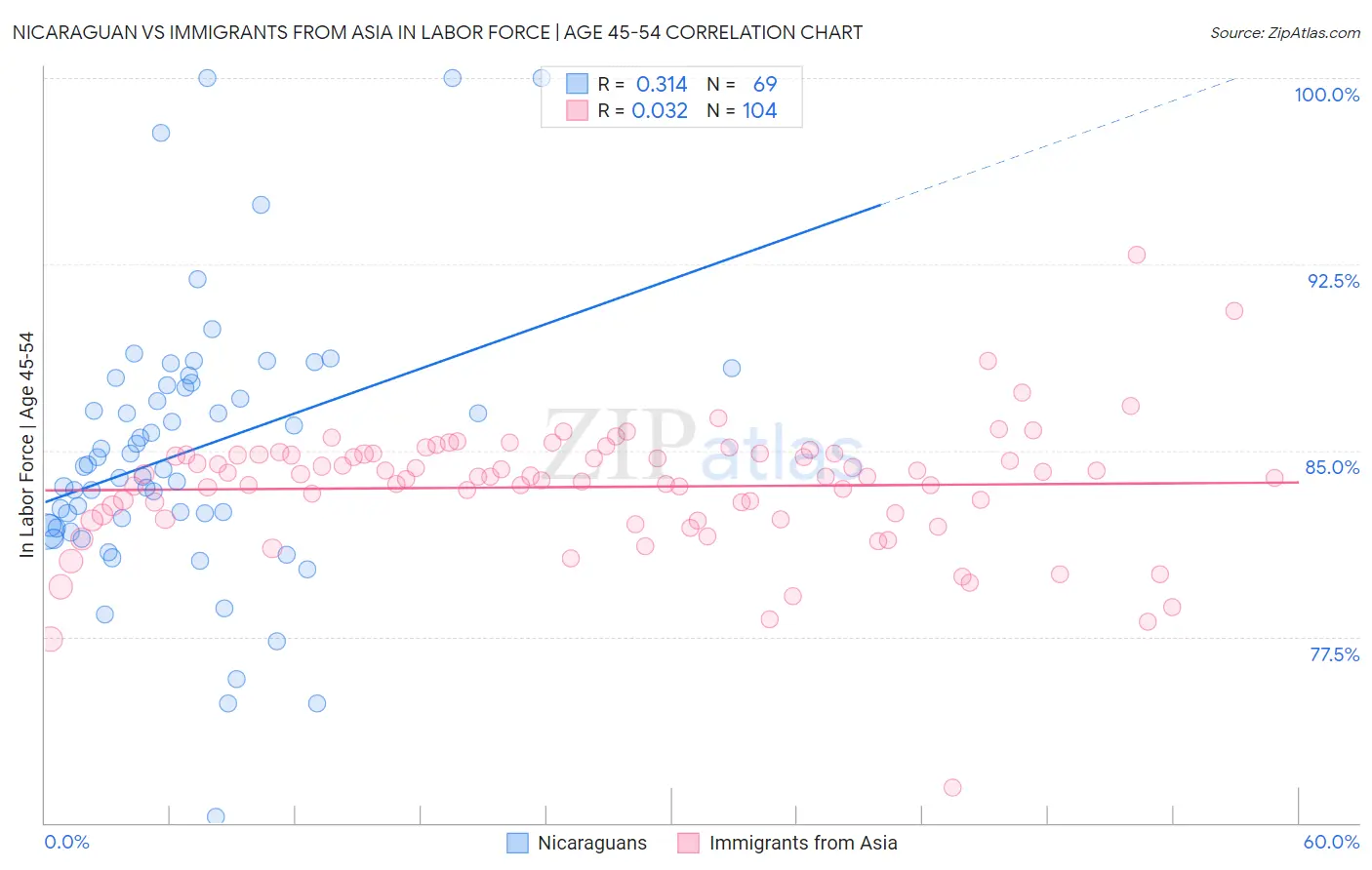 Nicaraguan vs Immigrants from Asia In Labor Force | Age 45-54