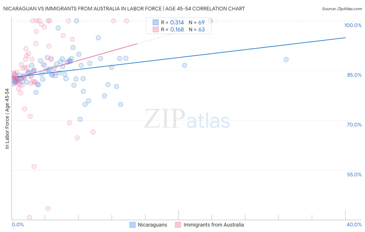 Nicaraguan vs Immigrants from Australia In Labor Force | Age 45-54
