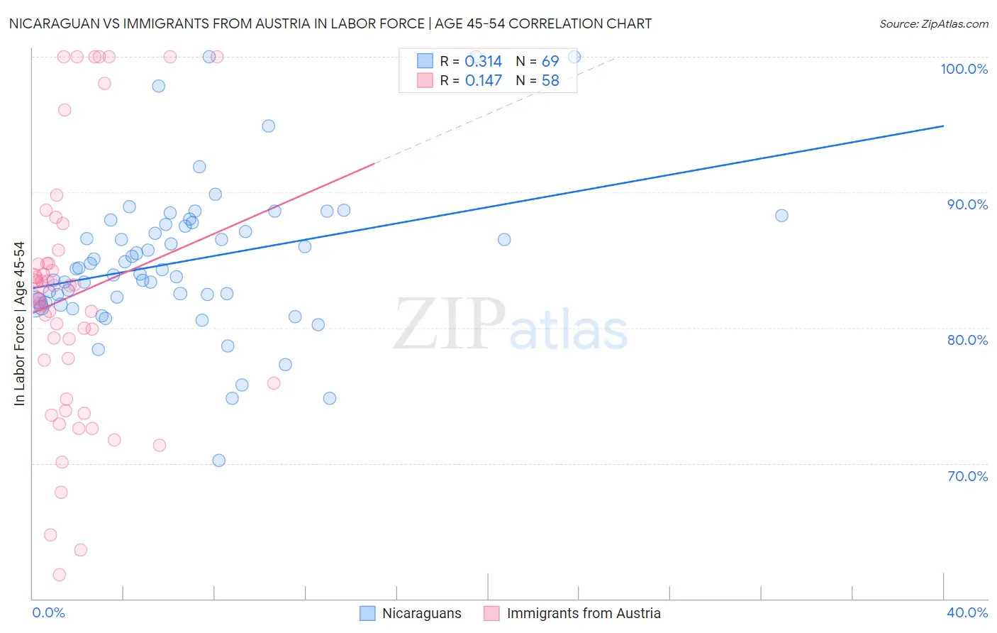 Nicaraguan vs Immigrants from Austria In Labor Force | Age 45-54