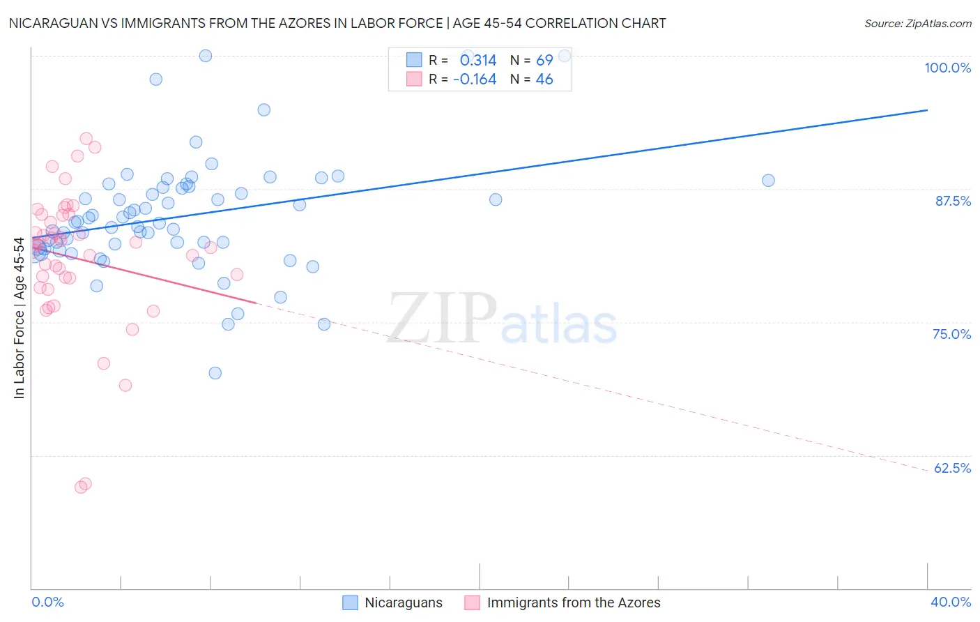 Nicaraguan vs Immigrants from the Azores In Labor Force | Age 45-54