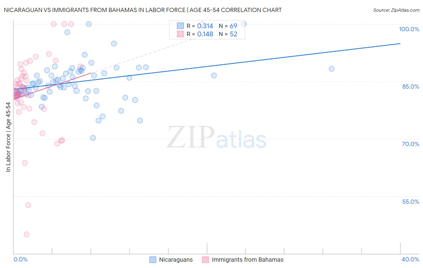 Nicaraguan vs Immigrants from Bahamas In Labor Force | Age 45-54
