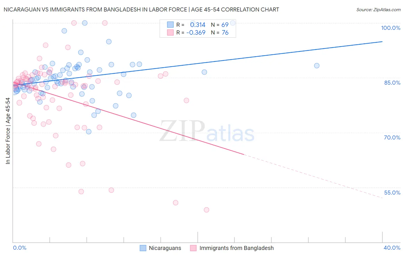 Nicaraguan vs Immigrants from Bangladesh In Labor Force | Age 45-54