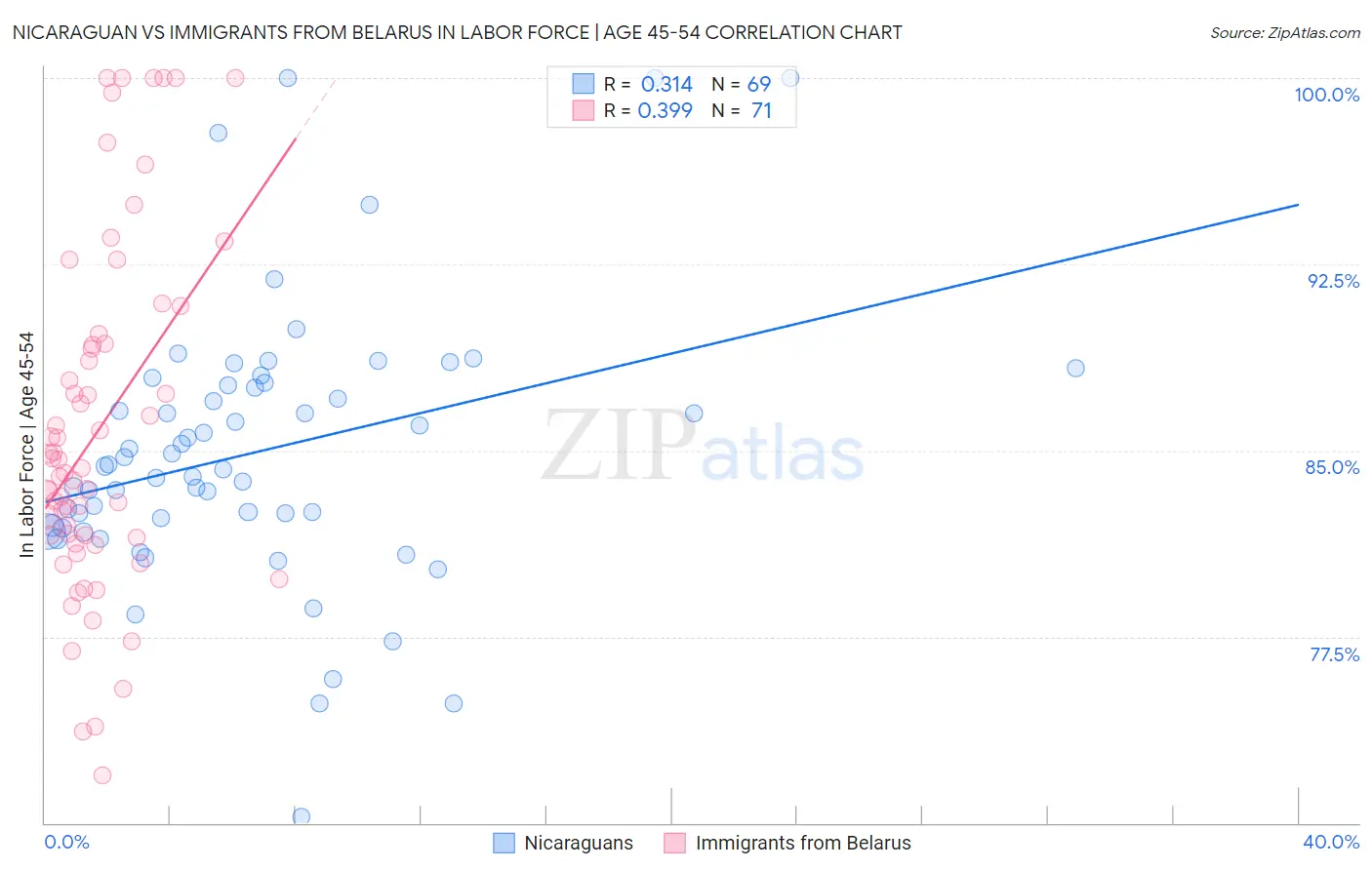 Nicaraguan vs Immigrants from Belarus In Labor Force | Age 45-54