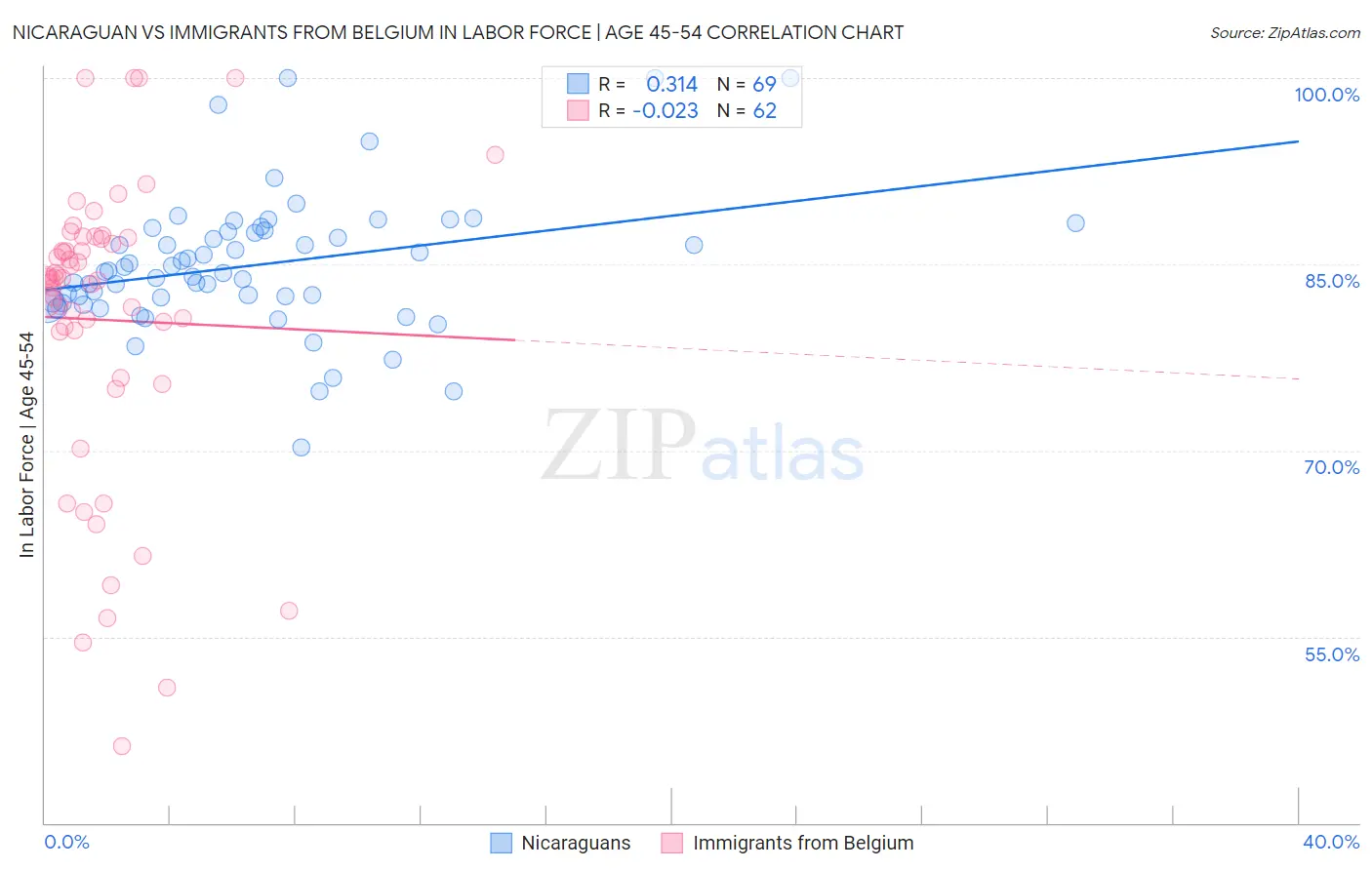 Nicaraguan vs Immigrants from Belgium In Labor Force | Age 45-54