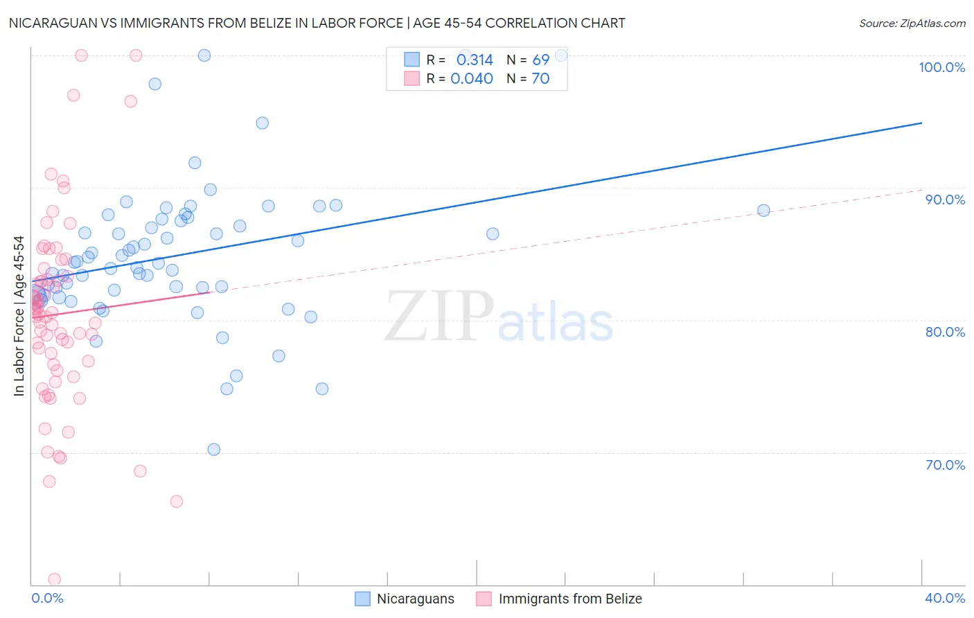 Nicaraguan vs Immigrants from Belize In Labor Force | Age 45-54