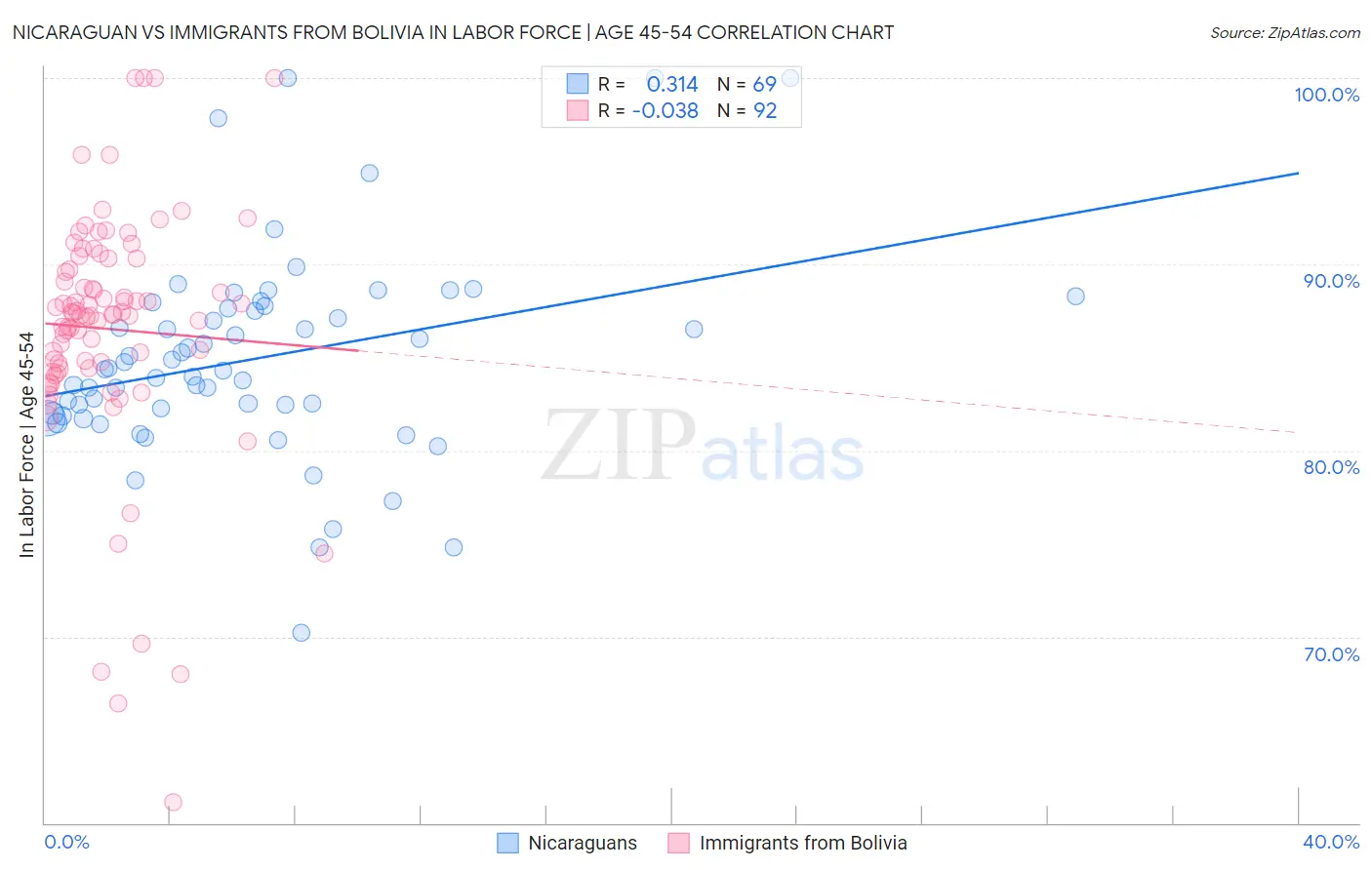Nicaraguan vs Immigrants from Bolivia In Labor Force | Age 45-54