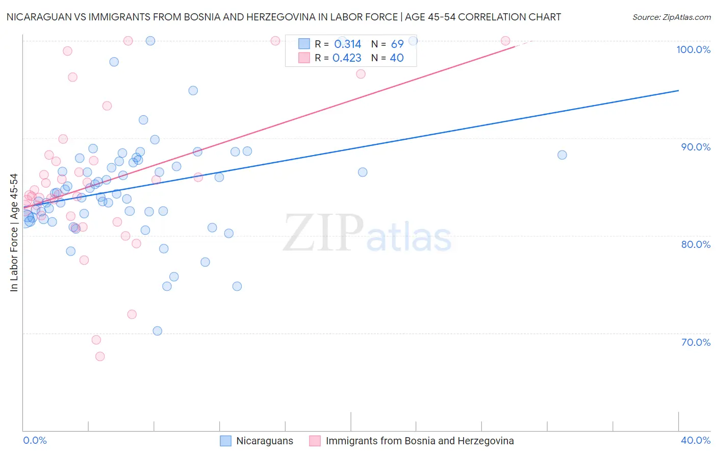 Nicaraguan vs Immigrants from Bosnia and Herzegovina In Labor Force | Age 45-54