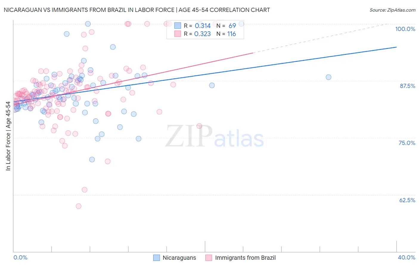 Nicaraguan vs Immigrants from Brazil In Labor Force | Age 45-54