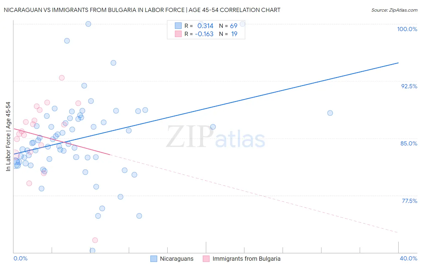 Nicaraguan vs Immigrants from Bulgaria In Labor Force | Age 45-54