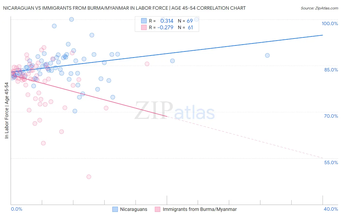 Nicaraguan vs Immigrants from Burma/Myanmar In Labor Force | Age 45-54