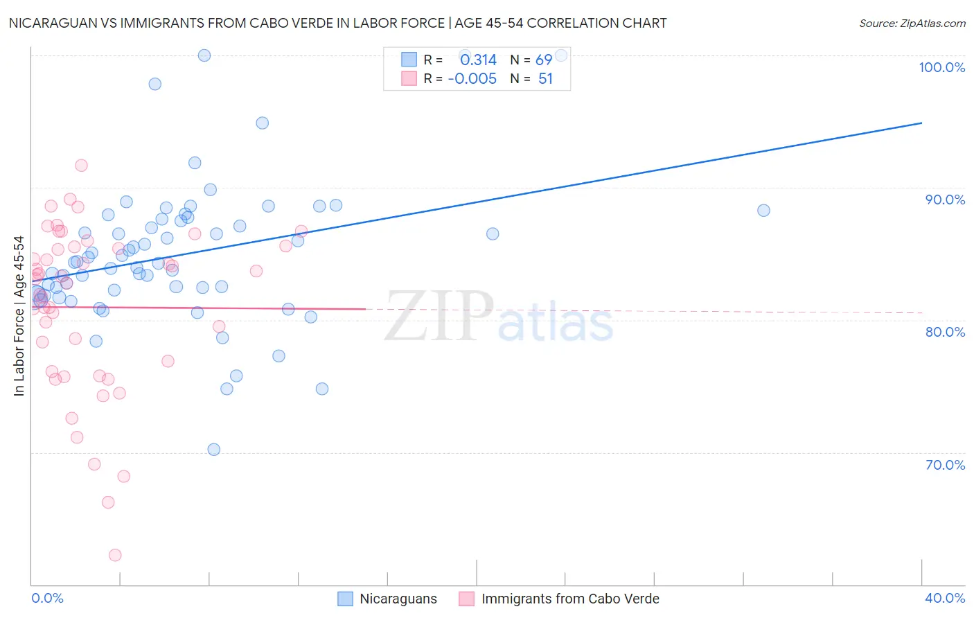 Nicaraguan vs Immigrants from Cabo Verde In Labor Force | Age 45-54
