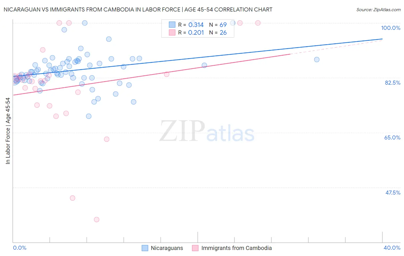 Nicaraguan vs Immigrants from Cambodia In Labor Force | Age 45-54