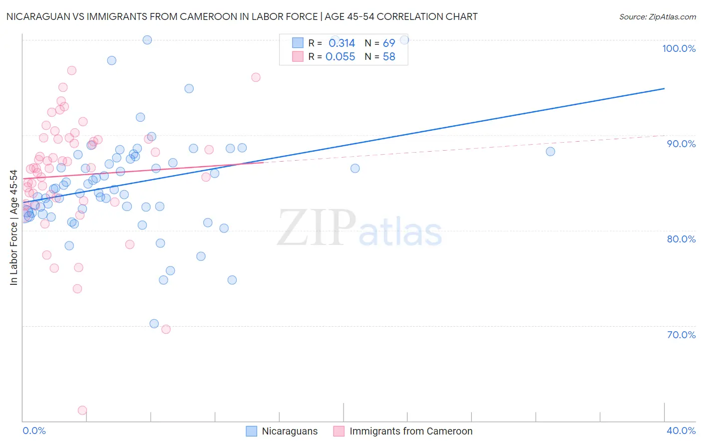 Nicaraguan vs Immigrants from Cameroon In Labor Force | Age 45-54