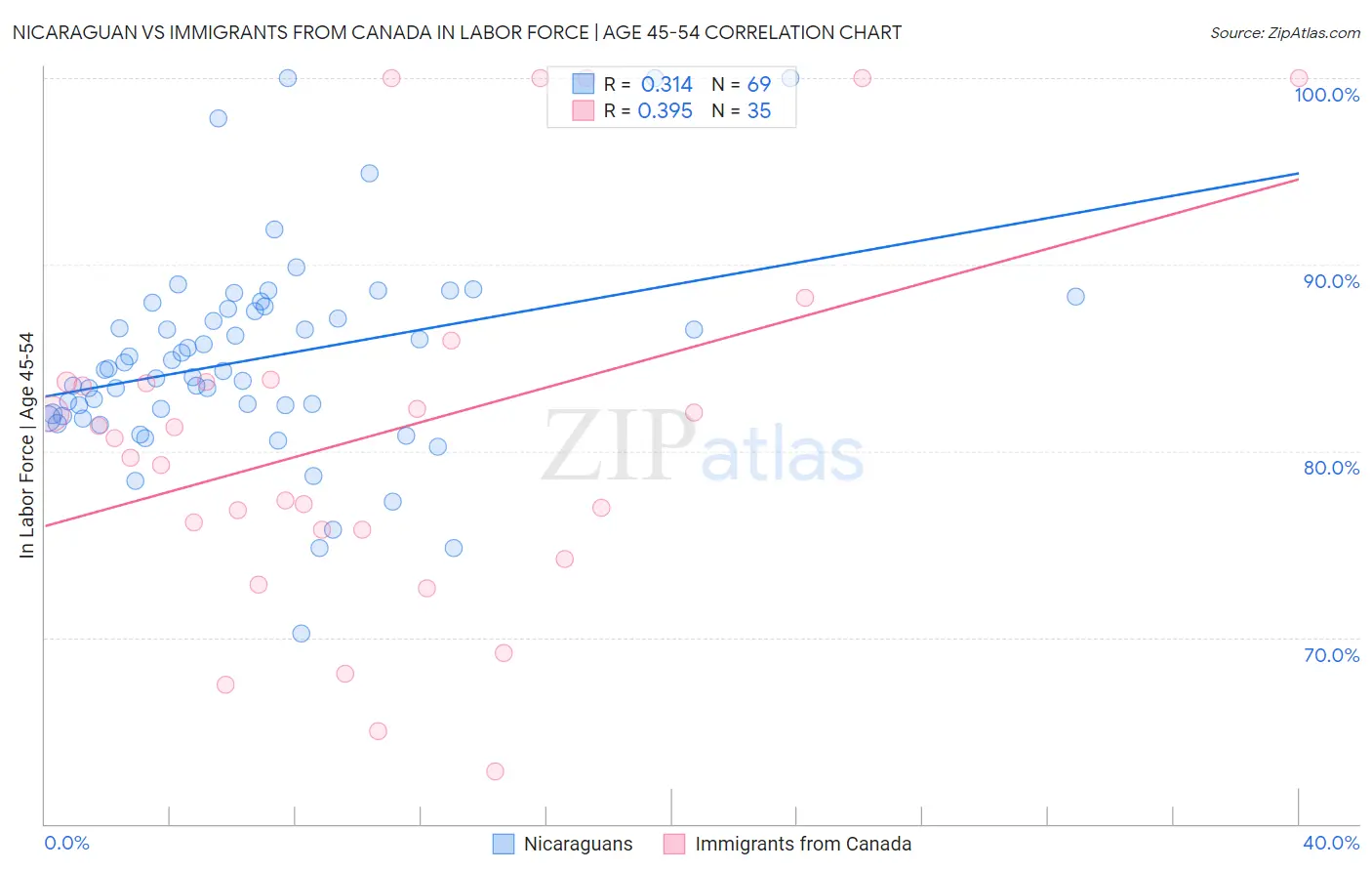 Nicaraguan vs Immigrants from Canada In Labor Force | Age 45-54