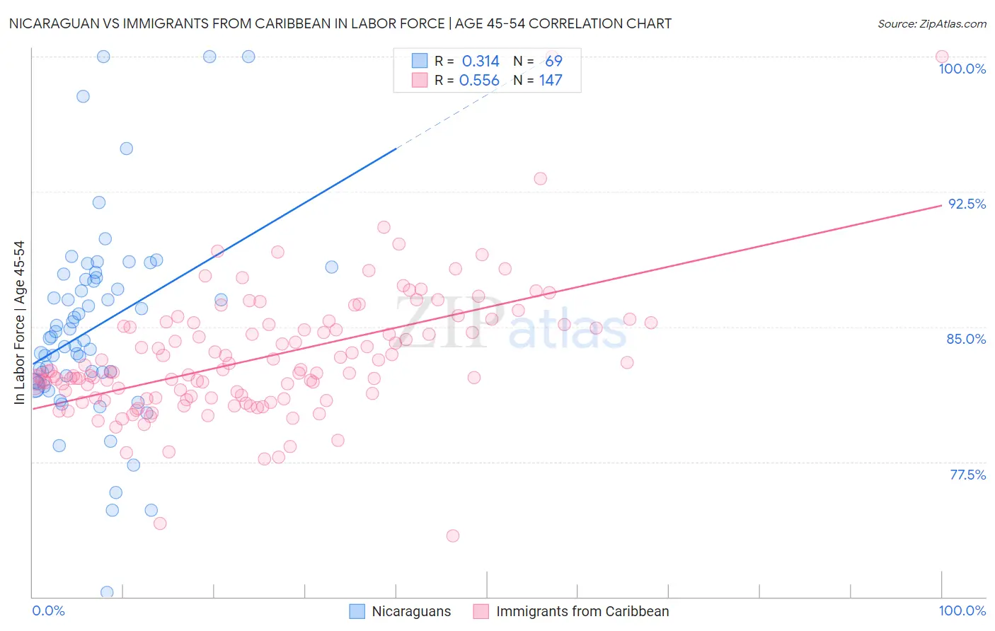 Nicaraguan vs Immigrants from Caribbean In Labor Force | Age 45-54