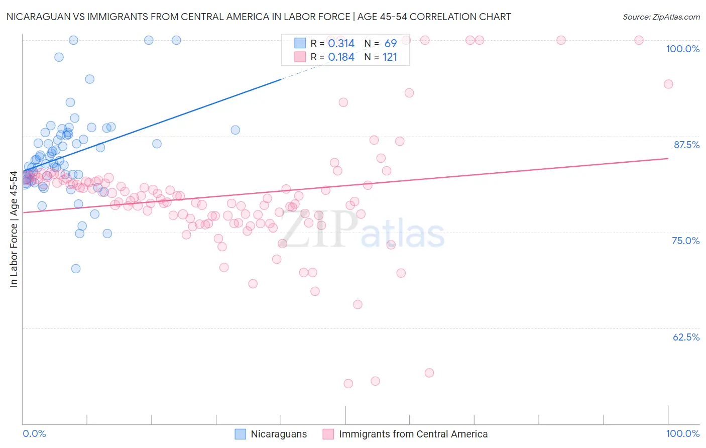 Nicaraguan vs Immigrants from Central America In Labor Force | Age 45-54