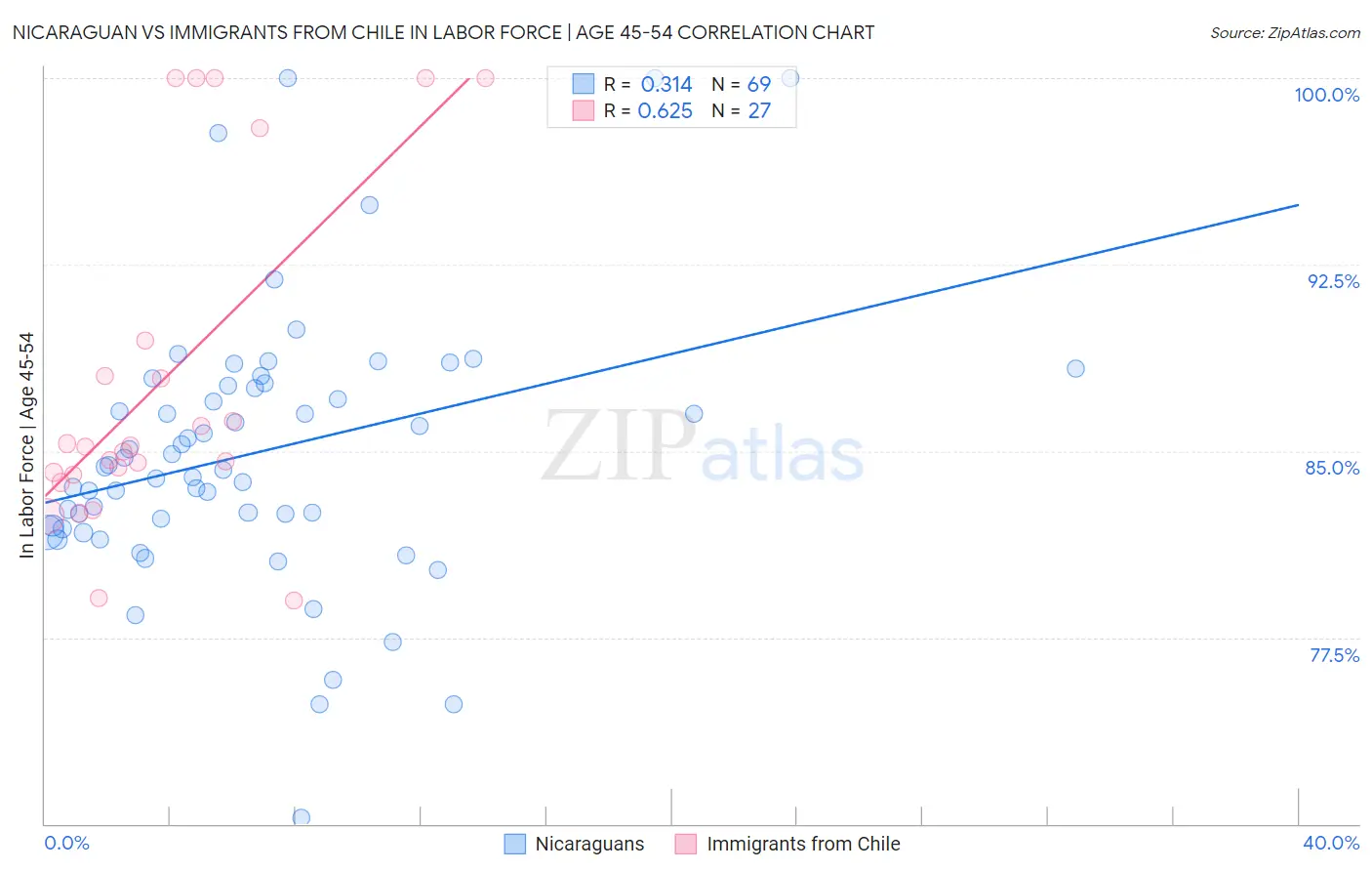 Nicaraguan vs Immigrants from Chile In Labor Force | Age 45-54
