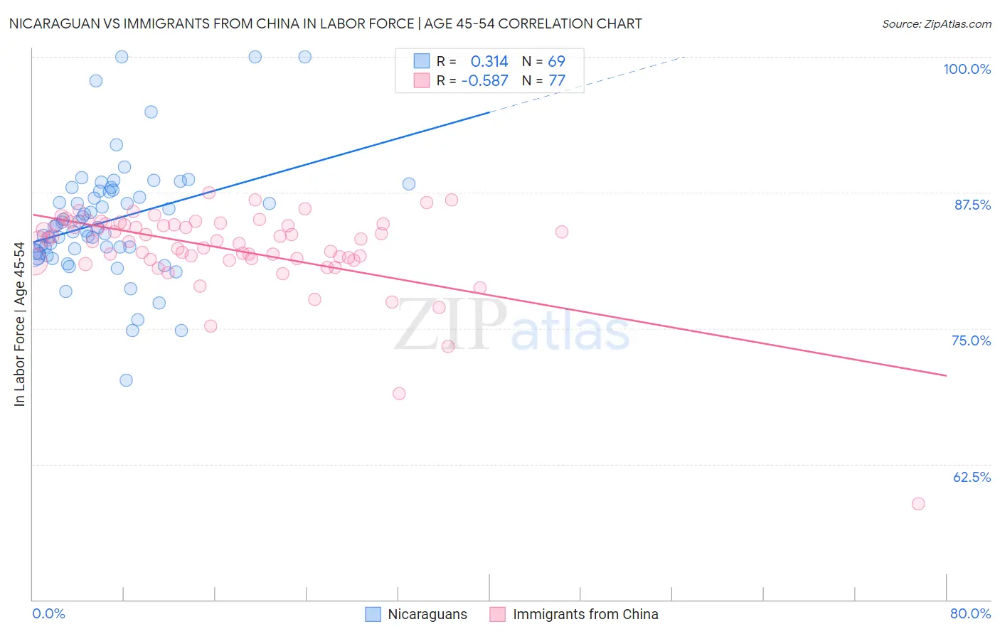 Nicaraguan vs Immigrants from China In Labor Force | Age 45-54