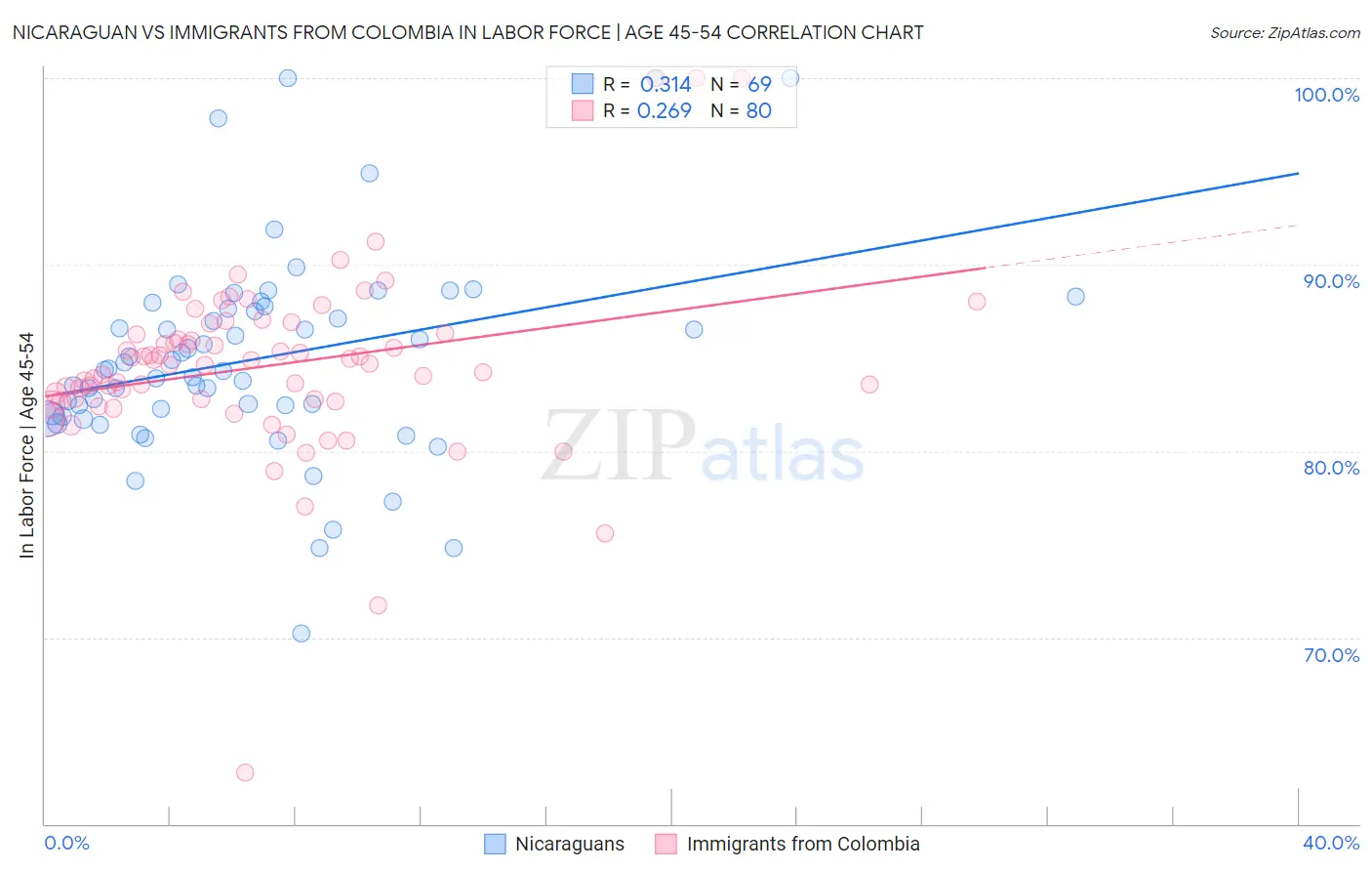 Nicaraguan vs Immigrants from Colombia In Labor Force | Age 45-54