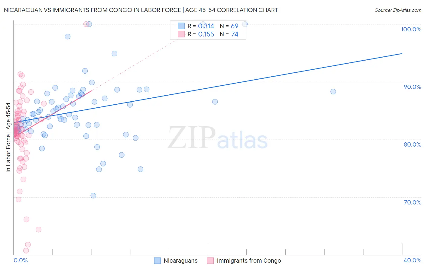Nicaraguan vs Immigrants from Congo In Labor Force | Age 45-54