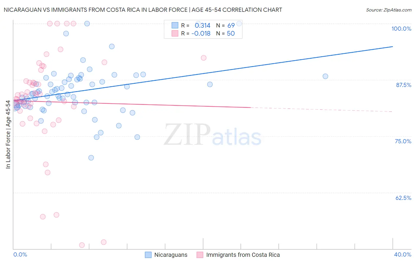 Nicaraguan vs Immigrants from Costa Rica In Labor Force | Age 45-54