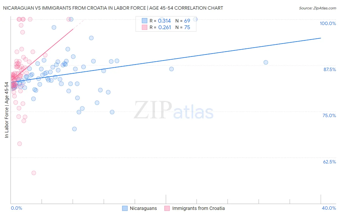 Nicaraguan vs Immigrants from Croatia In Labor Force | Age 45-54