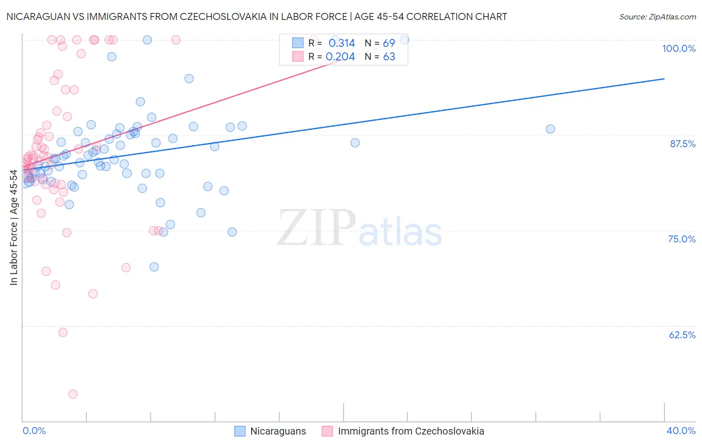 Nicaraguan vs Immigrants from Czechoslovakia In Labor Force | Age 45-54