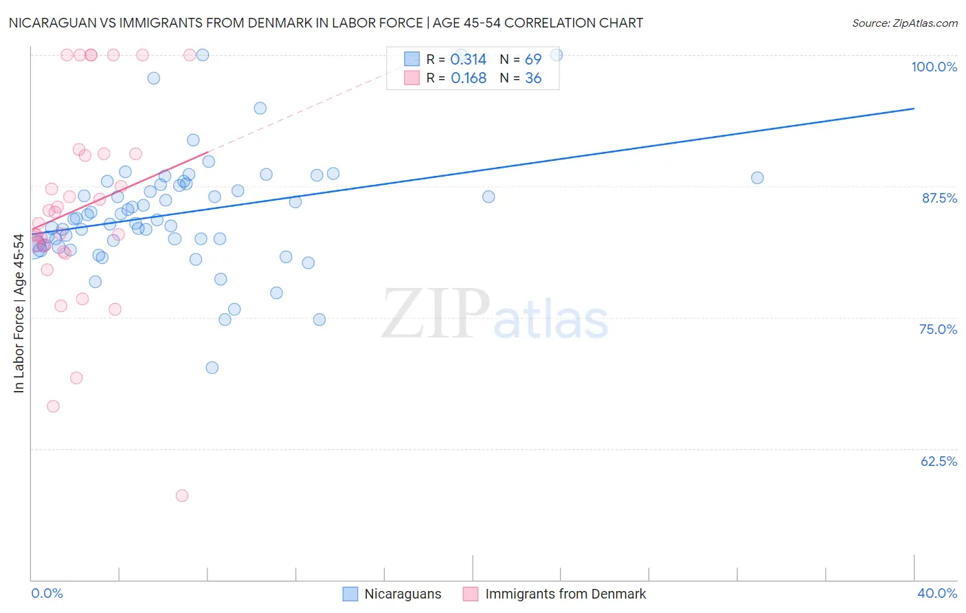 Nicaraguan vs Immigrants from Denmark In Labor Force | Age 45-54